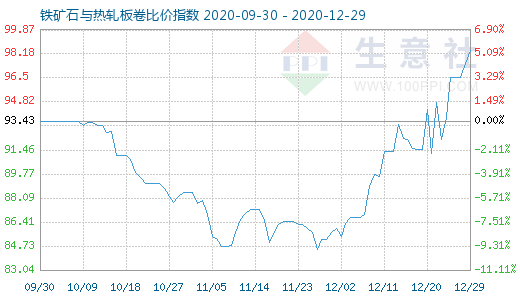 12月29日鐵礦石與熱軋板卷比價指數(shù)圖