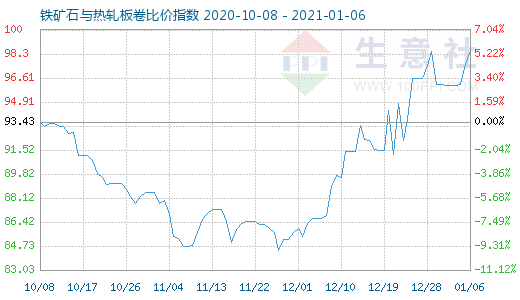 1月6日鐵礦石與熱軋板卷比價指數圖