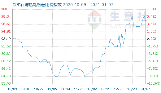1月7日鐵礦石與熱軋板卷比價指數(shù)圖