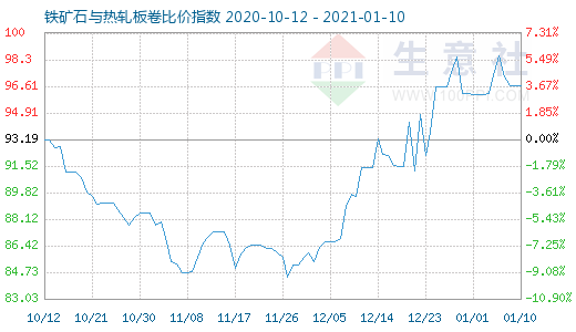 1月10日鐵礦石與熱軋板卷比價指數(shù)圖