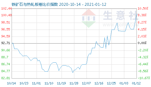 1月12日鐵礦石與熱軋板卷比價指數圖