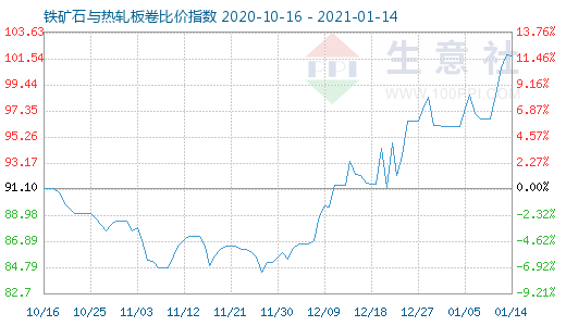 1月14日鐵礦石與熱軋板卷比價指數圖