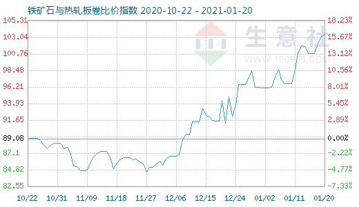 1月20日鐵礦石與熱軋板卷比價指數(shù)圖