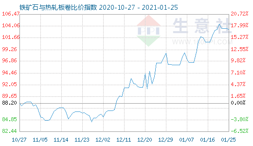 1月25日鐵礦石與熱軋板卷比價(jià)指數(shù)圖
