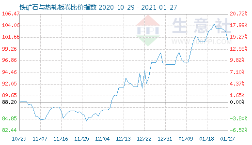 1月27日鐵礦石與熱軋板卷比價指數圖