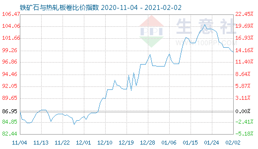2月2日鐵礦石與熱軋板卷比價指數圖