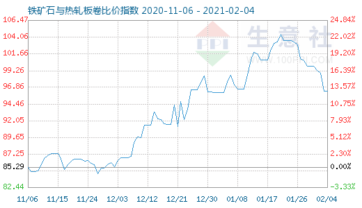 2月4日鐵礦石與熱軋板卷比價指數(shù)圖