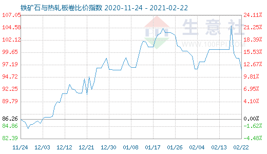 2月22日鐵礦石與熱軋板卷比價指數圖