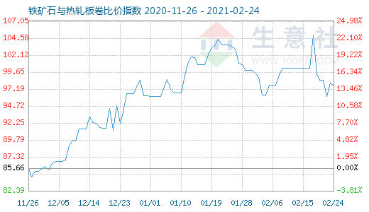 2月24日鐵礦石與熱軋板卷比價指數(shù)圖