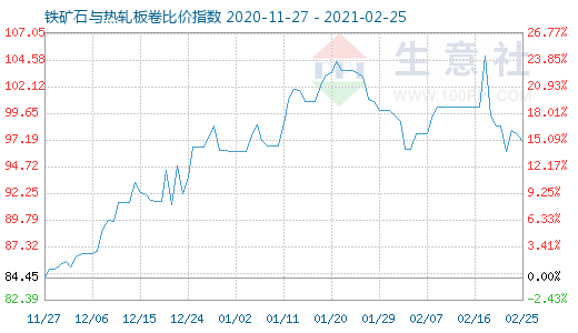 2月25日鐵礦石與熱軋板卷比價指數圖