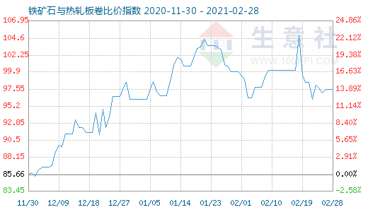 2月28日鐵礦石與熱軋板卷比價指數圖