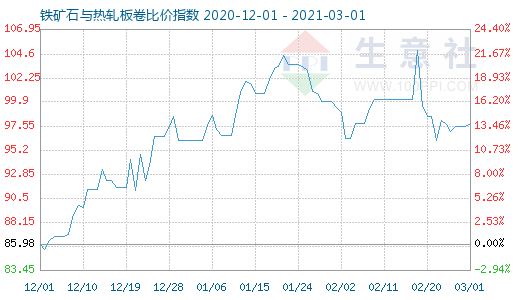 3月1日鐵礦石與熱軋板卷比價指數(shù)圖