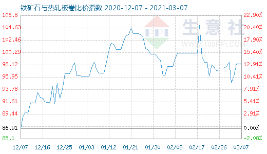 3月7日鐵礦石與熱軋板卷比價指數圖