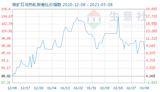 3月8日鐵礦石與熱軋板卷比價(jià)指數(shù)圖