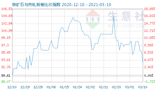 3月10日鐵礦石與熱軋板卷比價(jià)指數(shù)圖