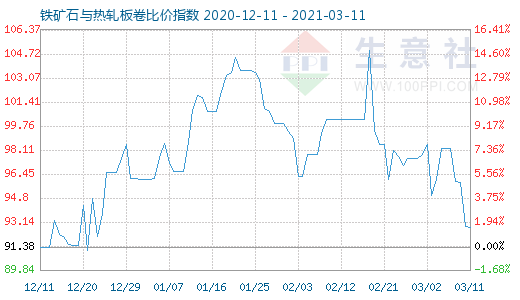 3月11日鐵礦石與熱軋板卷比價(jià)指數(shù)圖