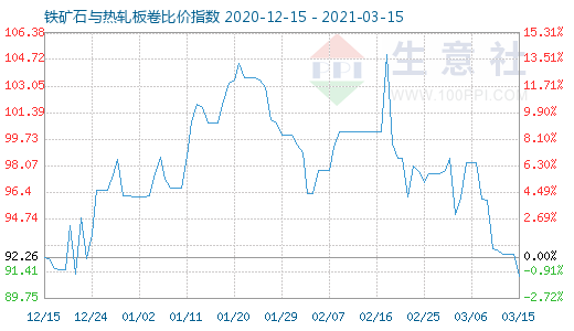 3月15日鐵礦石與熱軋板卷比價(jià)指數(shù)圖