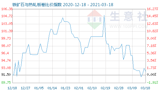 3月18日鐵礦石與熱軋板卷比價(jià)指數(shù)圖