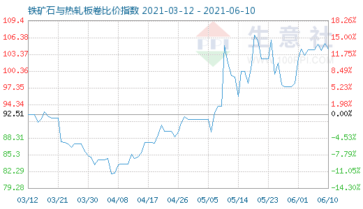6月10日鐵礦石與熱軋板卷比價指數圖