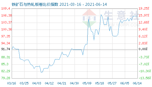 6月14日鐵礦石與熱軋板卷比價(jià)指數(shù)圖