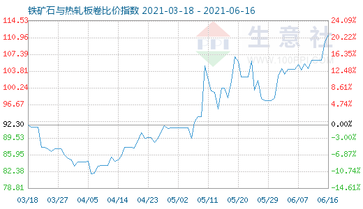 6月16日鐵礦石與熱軋板卷比價指數圖