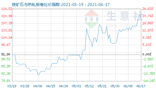 6月17日鐵礦石與熱軋板卷比價指數圖