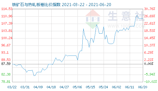 6月20日鐵礦石與熱軋板卷比價(jià)指數(shù)圖