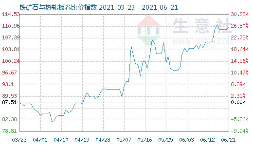 6月21日鐵礦石與熱軋板卷比價(jià)指數(shù)圖