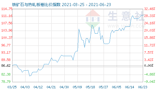 6月23日鐵礦石與熱軋板卷比價(jià)指數(shù)圖