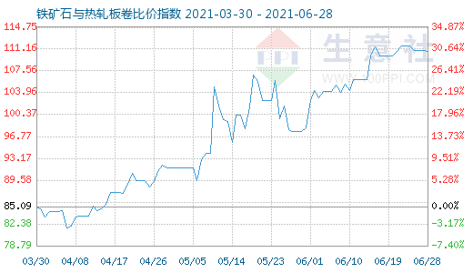 6月28日鐵礦石與熱軋板卷比價指數圖