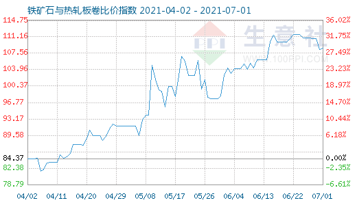 7月1日鐵礦石與熱軋板卷比價指數(shù)圖
