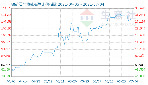 7月4日鐵礦石與熱軋板卷比價指數圖
