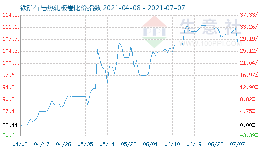 7月7日鐵礦石與熱軋板卷比價指數圖