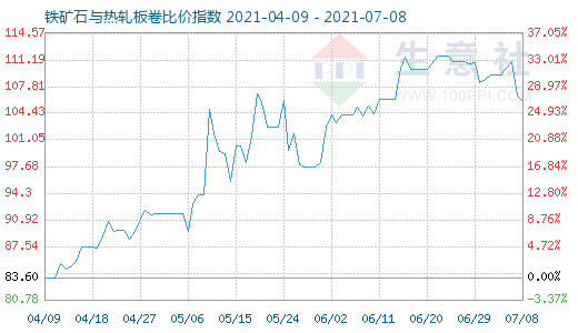 7月8日鐵礦石與熱軋板卷比價指數(shù)圖