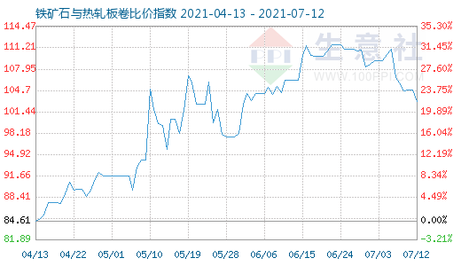 7月12日鐵礦石與熱軋板卷比價(jià)指數(shù)圖