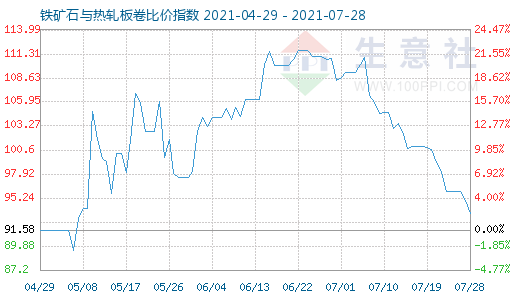 7月28日鐵礦石與熱軋板卷比價(jià)指數(shù)圖