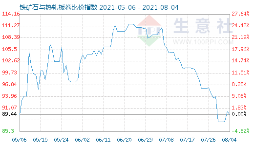 8月4日鐵礦石與熱軋板卷比價指數(shù)圖