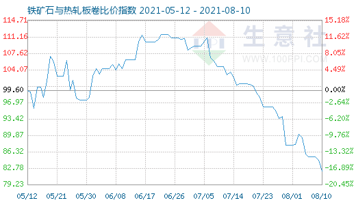 8月10日鐵礦石與熱軋板卷比價指數圖