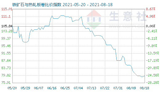 8月18日鐵礦石與熱軋板卷比價指數(shù)圖