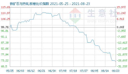 8月23日鐵礦石與熱軋板卷比價指數圖
