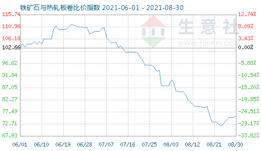 8月30日鐵礦石與熱軋板卷比價指數圖