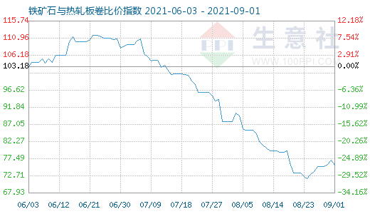 9月1日鐵礦石與熱軋板卷比價指數圖