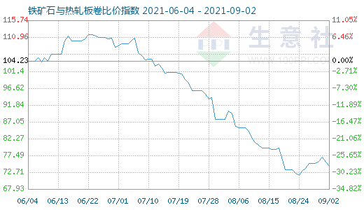 9月2日鐵礦石與熱軋板卷比價指數圖
