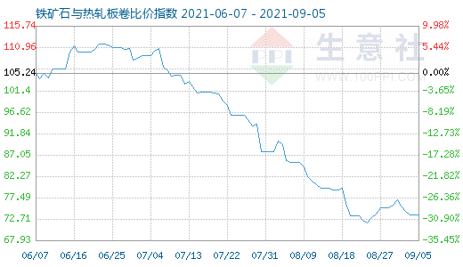 9月5日鐵礦石與熱軋板卷比價指數(shù)圖