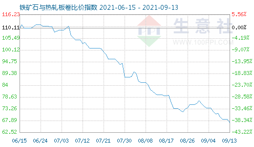 9月13日鐵礦石與熱軋板卷比價指數(shù)圖