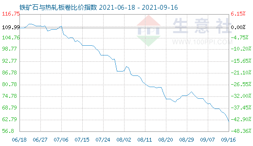 9月16日鐵礦石與熱軋板卷比價指數圖