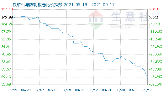 9月17日鐵礦石與熱軋板卷比價指數圖