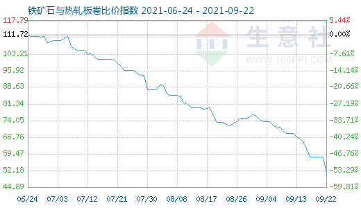 9月22日鐵礦石與熱軋板卷比價指數圖
