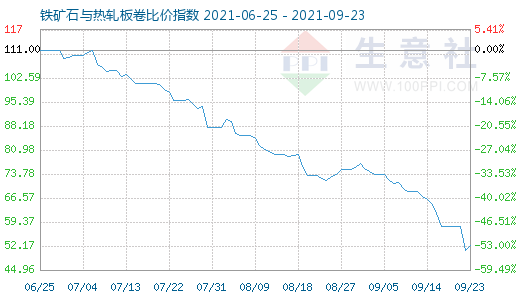 9月23日鐵礦石與熱軋板卷比價指數圖