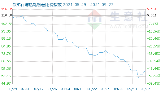 9月27日鐵礦石與熱軋板卷比價指數(shù)圖
